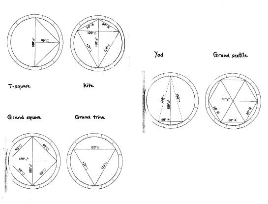The Unique and Special Nature of the Astrology Kite Pattern